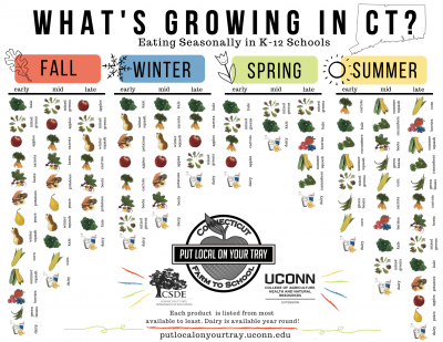 chart of whats grown by season in CT