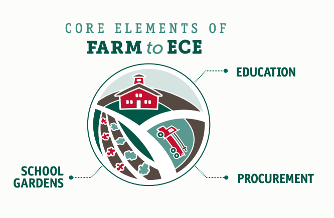 visual icon of Farm to ECE showing Education, school gardens and procurement