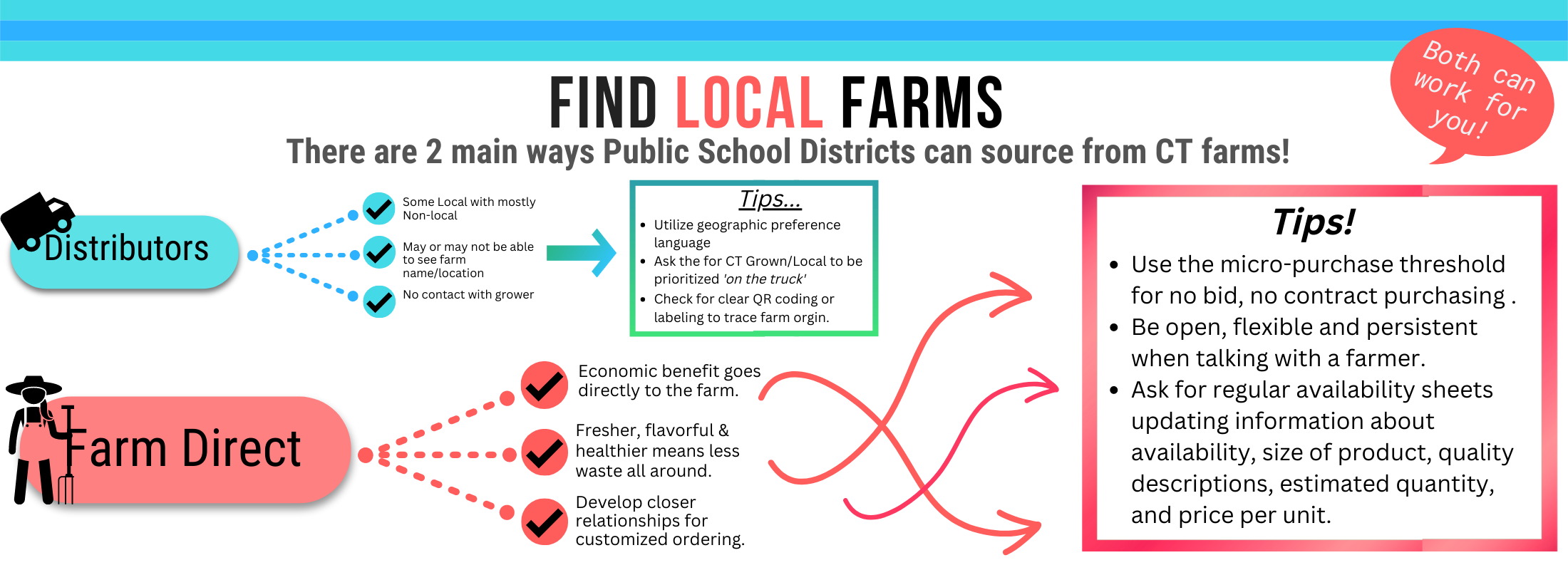 Find farms infographic